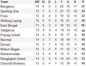 The I-League Standings