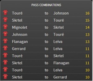 Liverpool Passing Combinations against Hull City (source- FourFourTwo StatsZone)