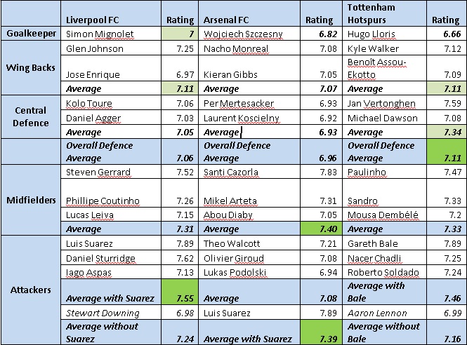 Liverpool-Arsenal-Tottenham: Top players WhoScored ratings